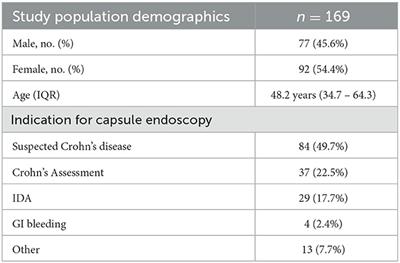 Patency testing improves capsule retention rates but at what cost? A retrospective look at patency testing